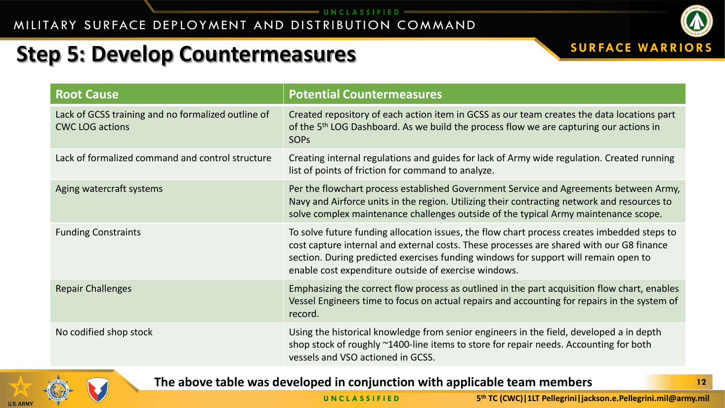 Table connecting root causes to specific maintenance countermeasures