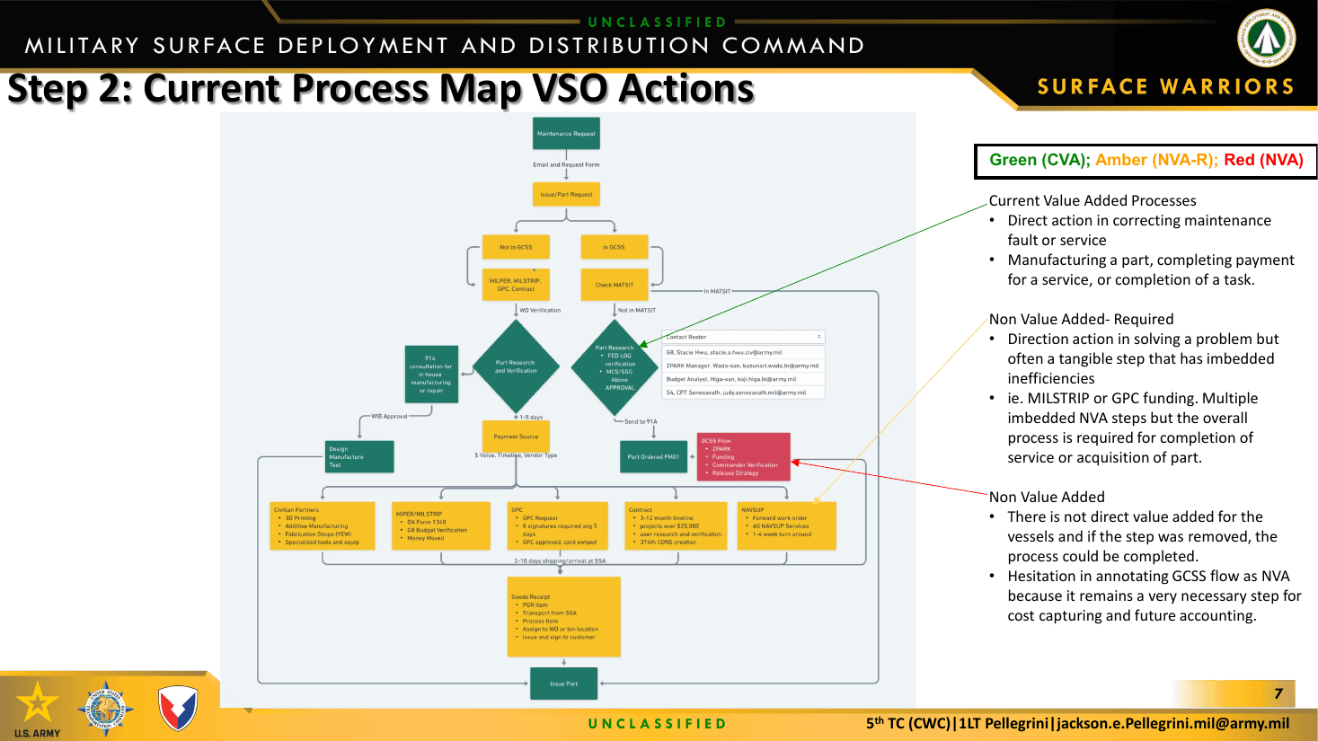 Current-state VSO action process map with value-added and non-value-added steps